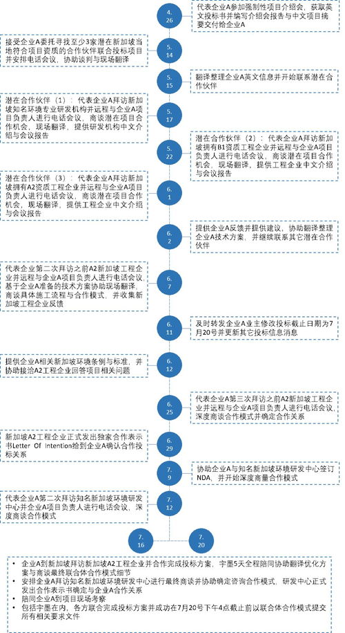 南洋之窗 新加坡土壤修復(fù)項(xiàng)目投標(biāo)與信息技術(shù)咨詢服務(wù)解決方案