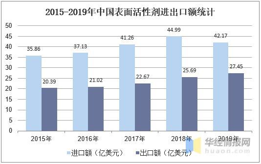 2019年中國表面活性劑行業(yè) 產(chǎn)量、銷量與進出口分析及產(chǎn)品精細化發(fā)展方向